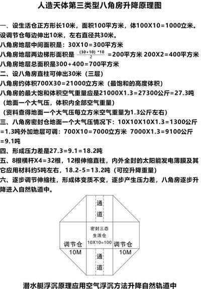 全国两会重点推荐  人造天体研制组建空中城市  天地来回如意居住，  长寿自由幸福生活！